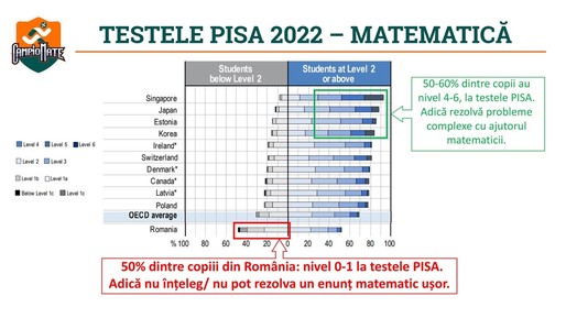 70% dintre elevii de 15 ani au un nivel scăzut sau foarte scăzut la matematică. Iată cum reinventează CampioMATE învățarea
